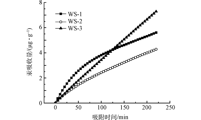 Figure7