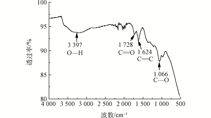 Figure2