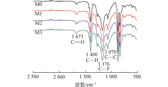 Figure4