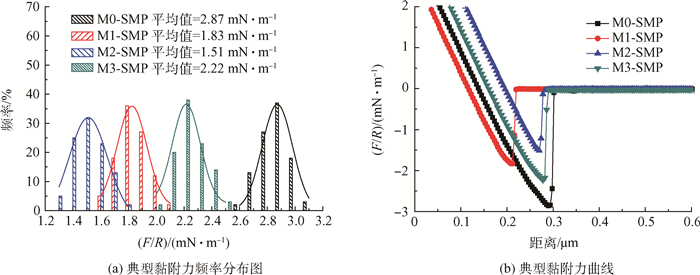 Figure7