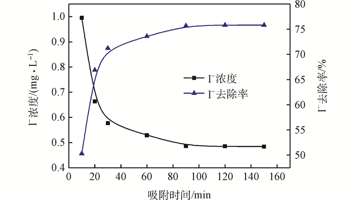 Figure2