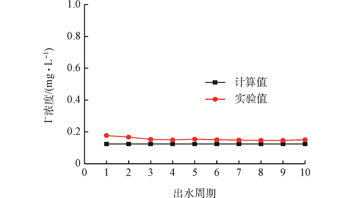 Figure6