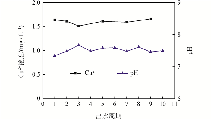 Figure7