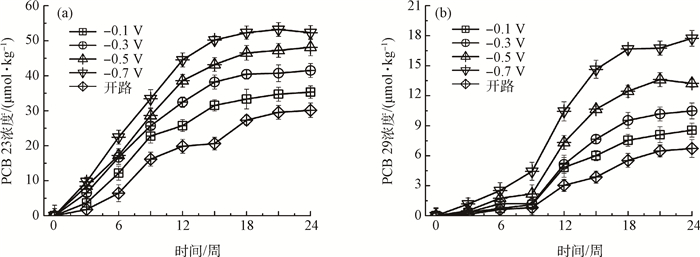 Figure3