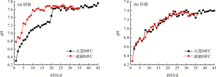 Figure7